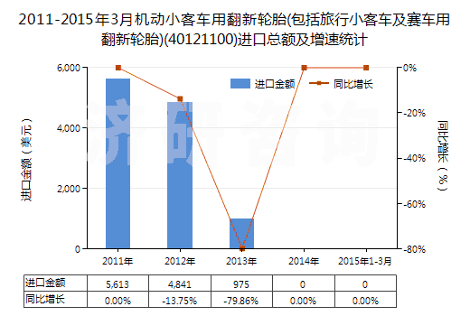 2011-2015年3月機(jī)動(dòng)小客車用翻新輪胎(包括旅行小客車及賽車用翻新輪胎)(40121100)進(jìn)口總額及增速統(tǒng)計(jì)